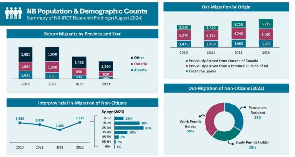 New Brunswick Population and Demographic Counts: 2020-2023