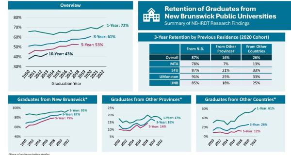 University Graduate Retention in New Brunswick