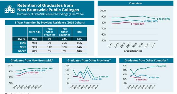College Graduate Retention in New Brunswick