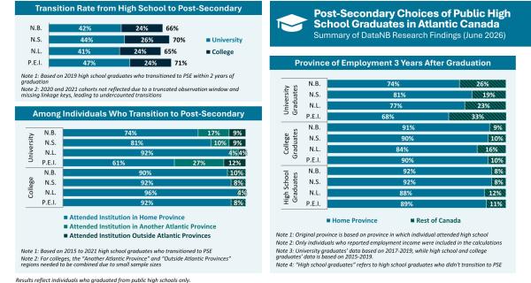 Post-Secondary Choices of High School Graduates in Atlantic Canada